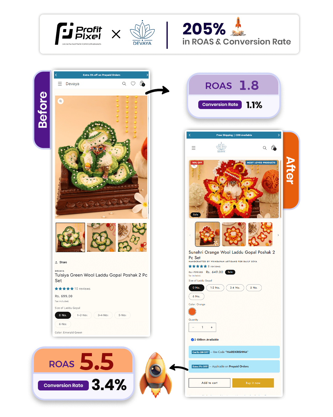 Devaya CRO Results