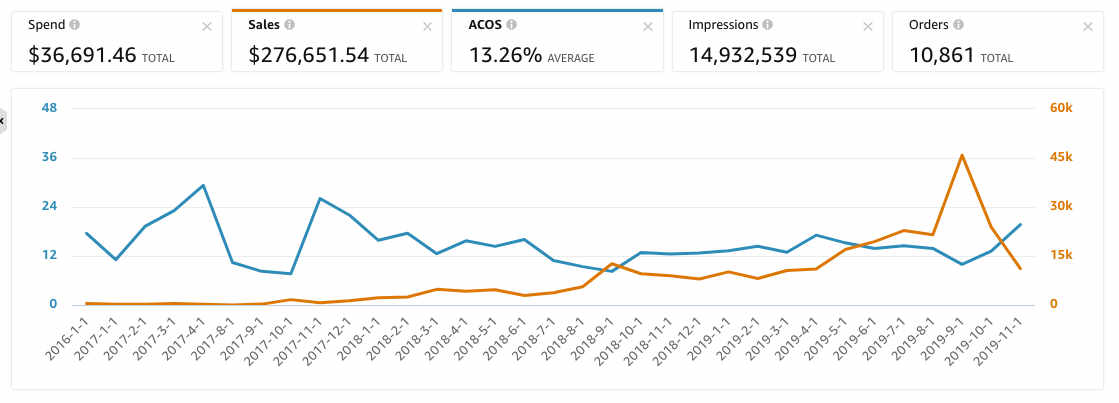 Amazon advertising agency campaign results for home and lifestyle brand — $276,651 in sales, 10,861 orders, 14.9M impressions via Amazon ads management service