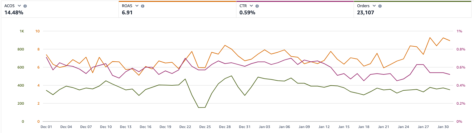 Amazon Ads management snapshot showing ROAS, ACOS, and orders.