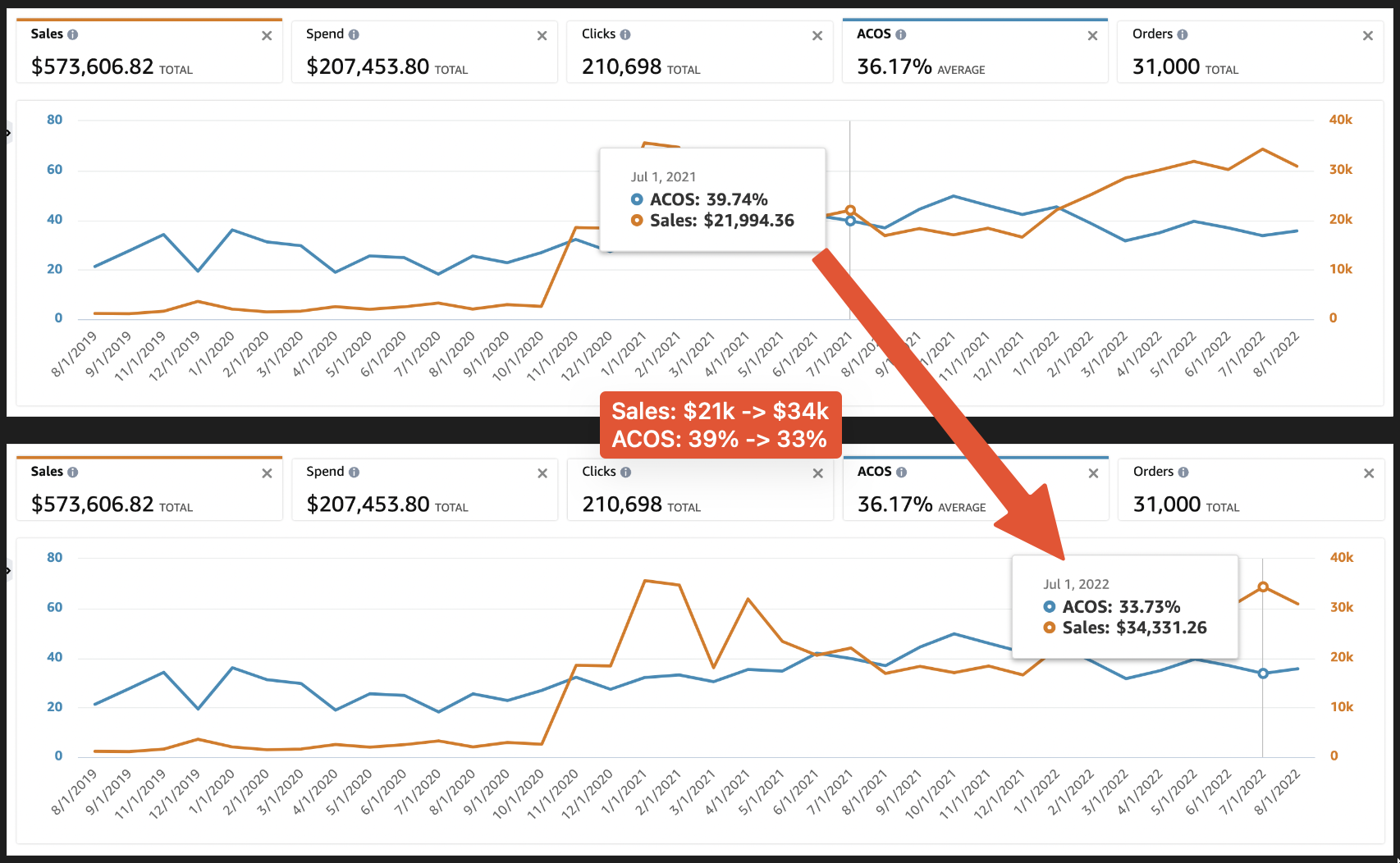 Amazon PPC before and after: ACOS drops from 39.74% to 5.73% and sales grow from $21,994 to $34,331 for a consumer goods brand