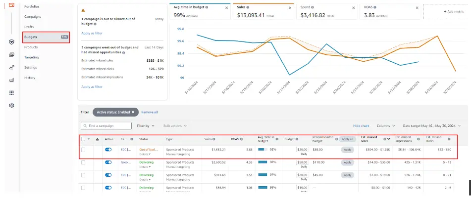 Amazon PPC agency account audit showing campaigns running out of budget and estimated missed revenue — Amazon seller account management by ProfitPixel