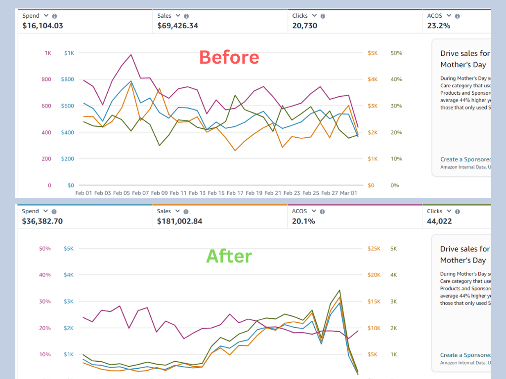 Amazon PPC before and after showing revenue growth from $69,426 to $181,002 with ACOS controlled at 20.1% for a home and lifestyle brand