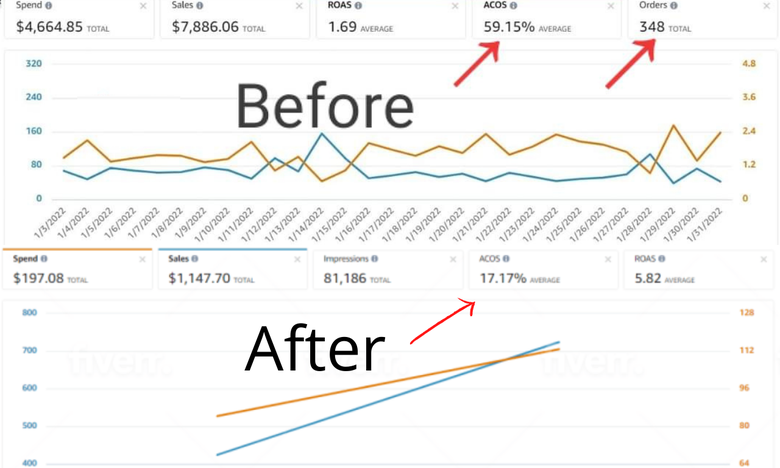 Amazon PPC campaign before and after showing ACOS drop from 59.15% to 17.17% and ROAS improvement to 5.82x