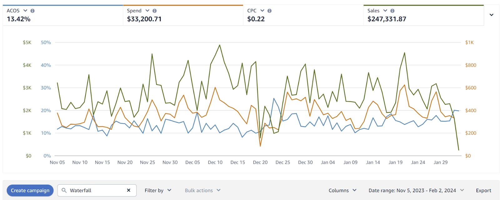 Amazon PPC agency campaign results for sports and outdoors brand — $247,331 attributed sales, 13.42% ACOS managed via Amazon sponsored ads management