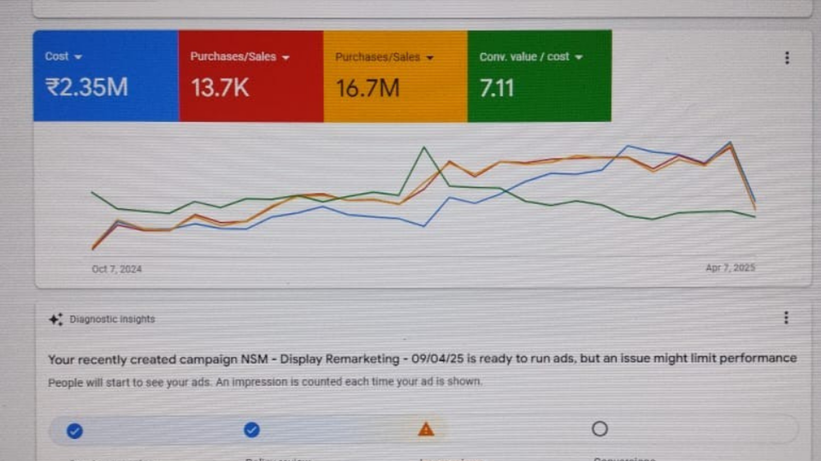 Google Ads dashboard in rupees showing approximately 16.7M purchase sales and 7.11 conversion value over cost.