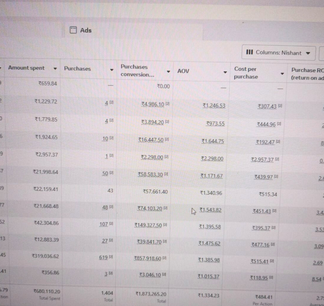Meta Ads management snapshot showing purchases and tracked value.