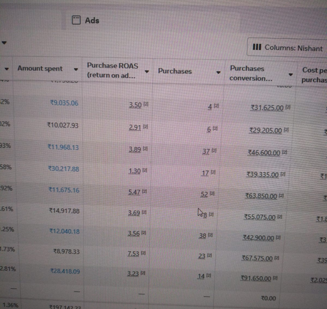 Meta Ads screenshot showing 271 purchases and 6.24 lakh purchase conversion value.