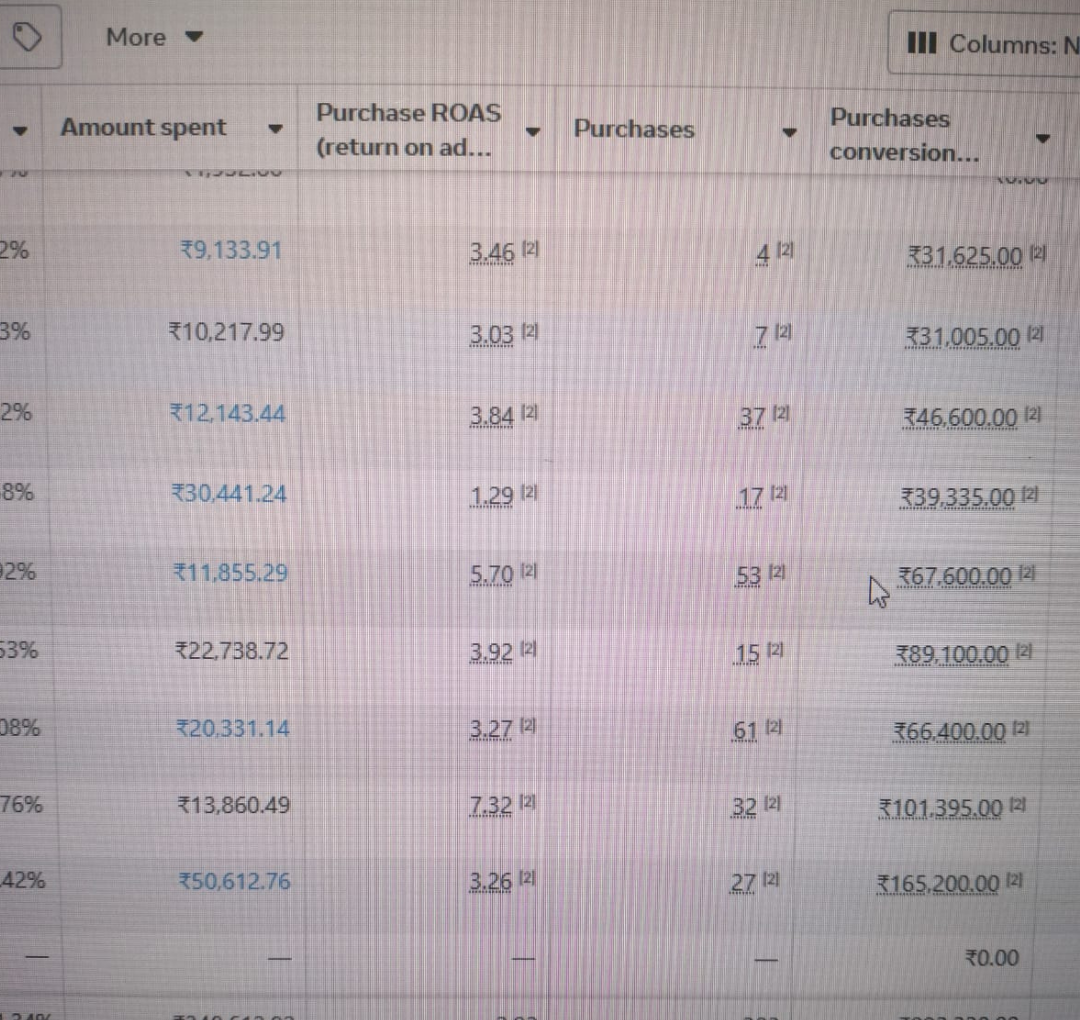 Meta Ads screenshot showing 382 purchases and 9.93 lakh purchase conversion value.