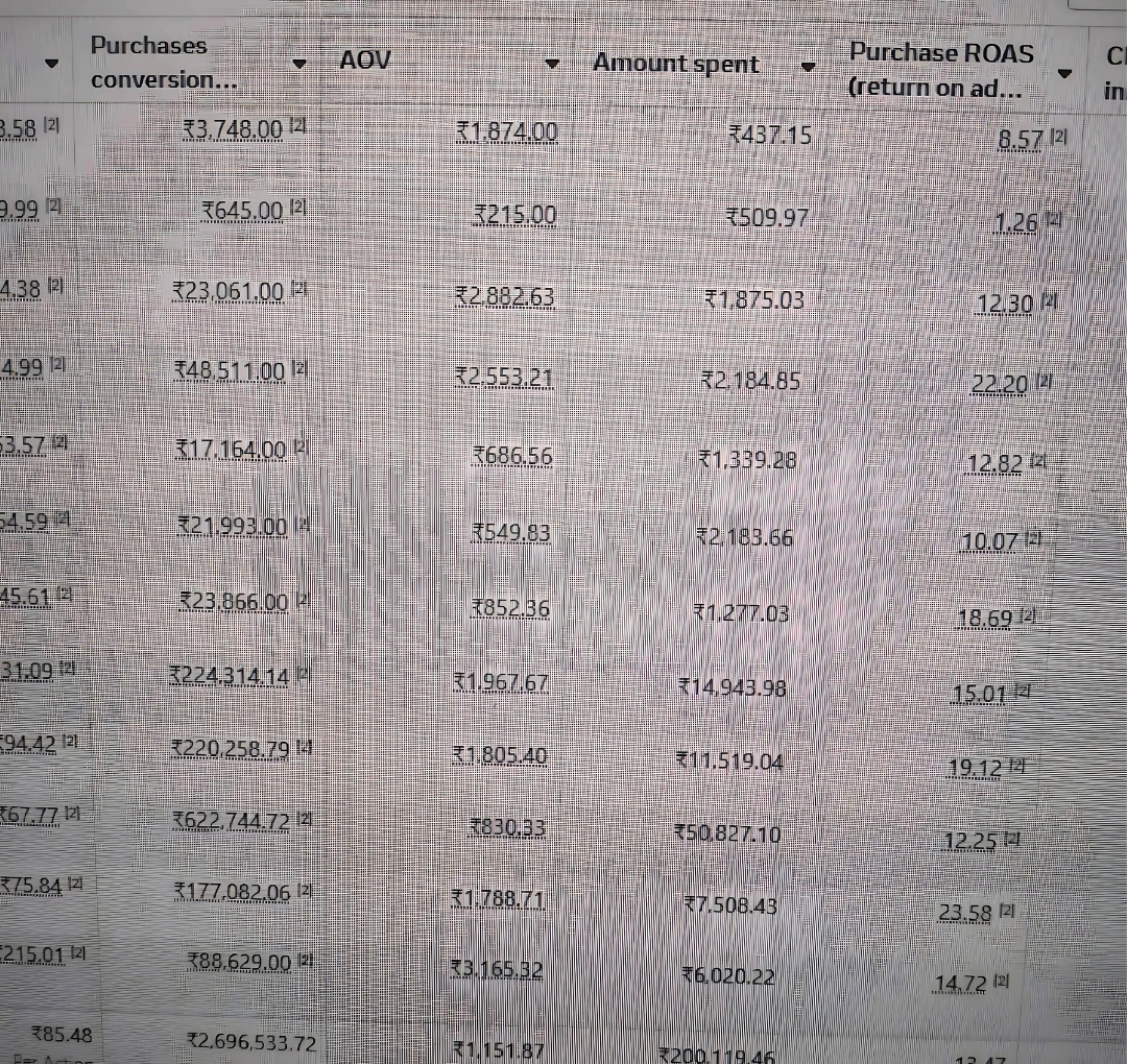 Meta Ads dashboard screenshot showing 13.47 average purchase ROAS and 26.96 lakh purchase conversion value.