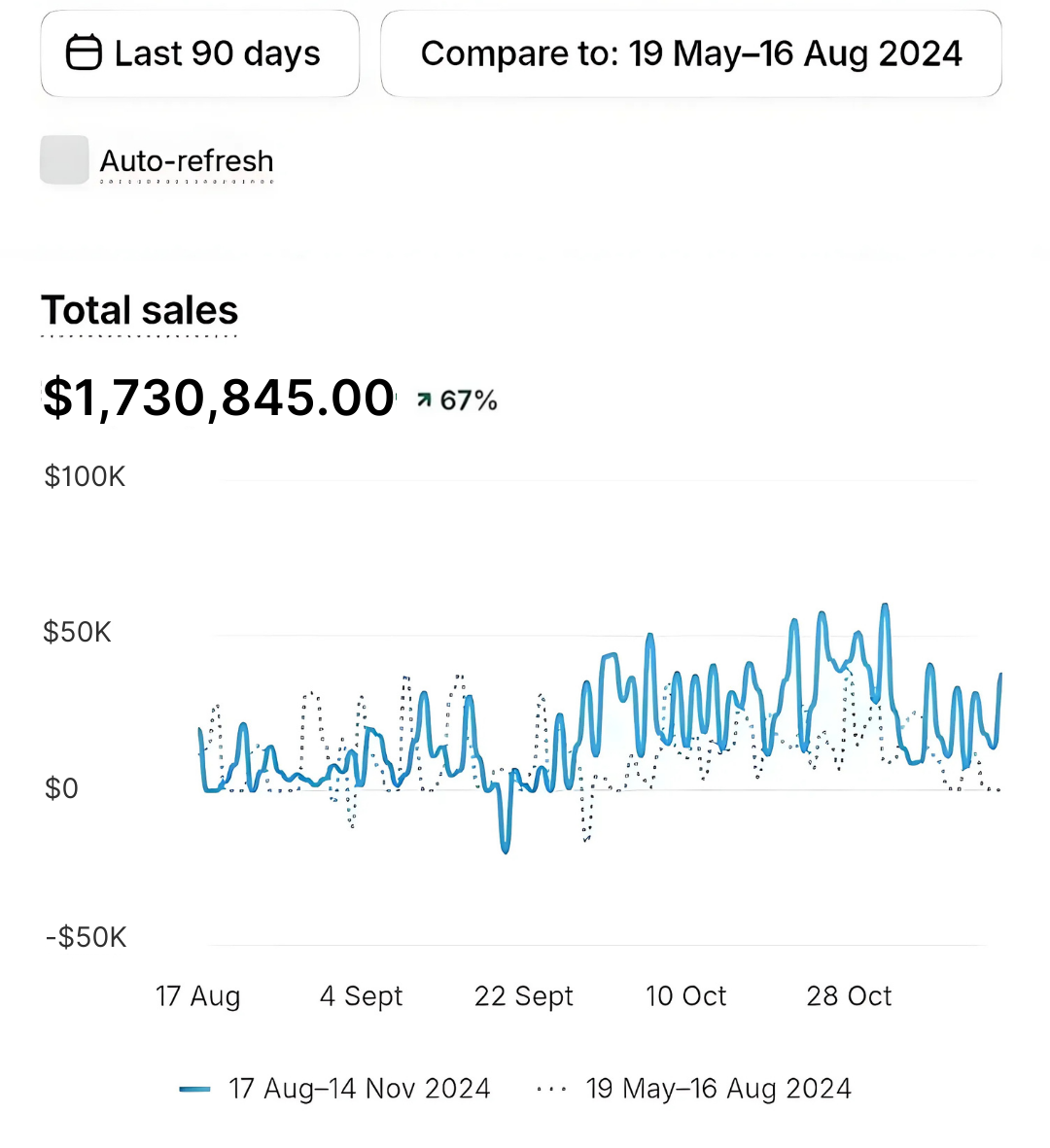 Shopify analytics screenshot showing total sales of $1,730,845 and 67 percent growth.