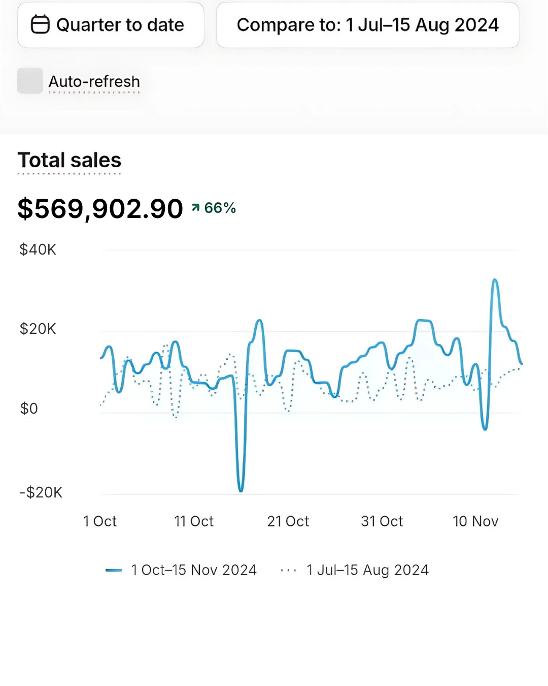 Shopify analytics screenshot showing $569,902 in sales and 66 percent growth.