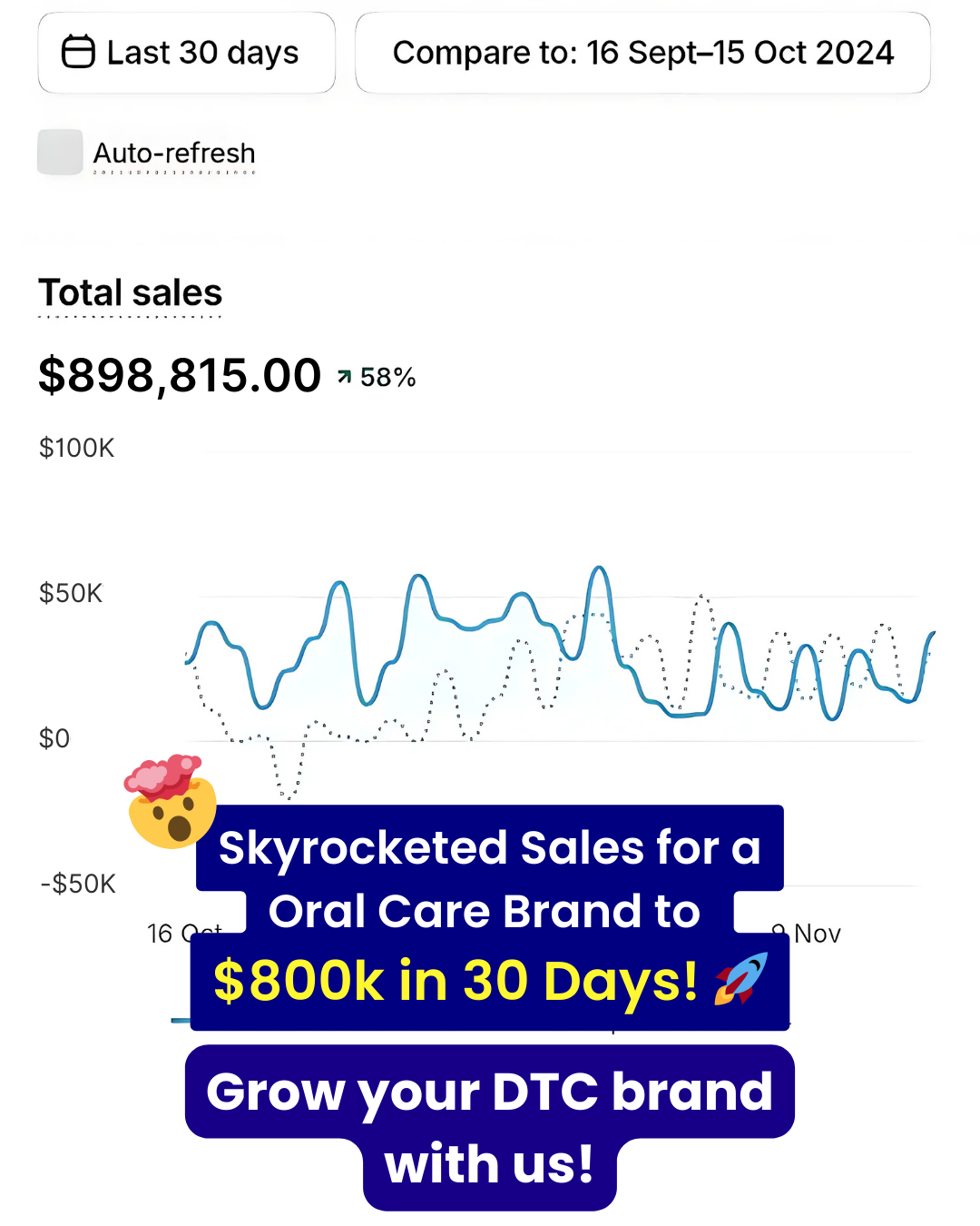 Shopify analytics screenshot for an oral care brand with close to $900K in 30 day sales.