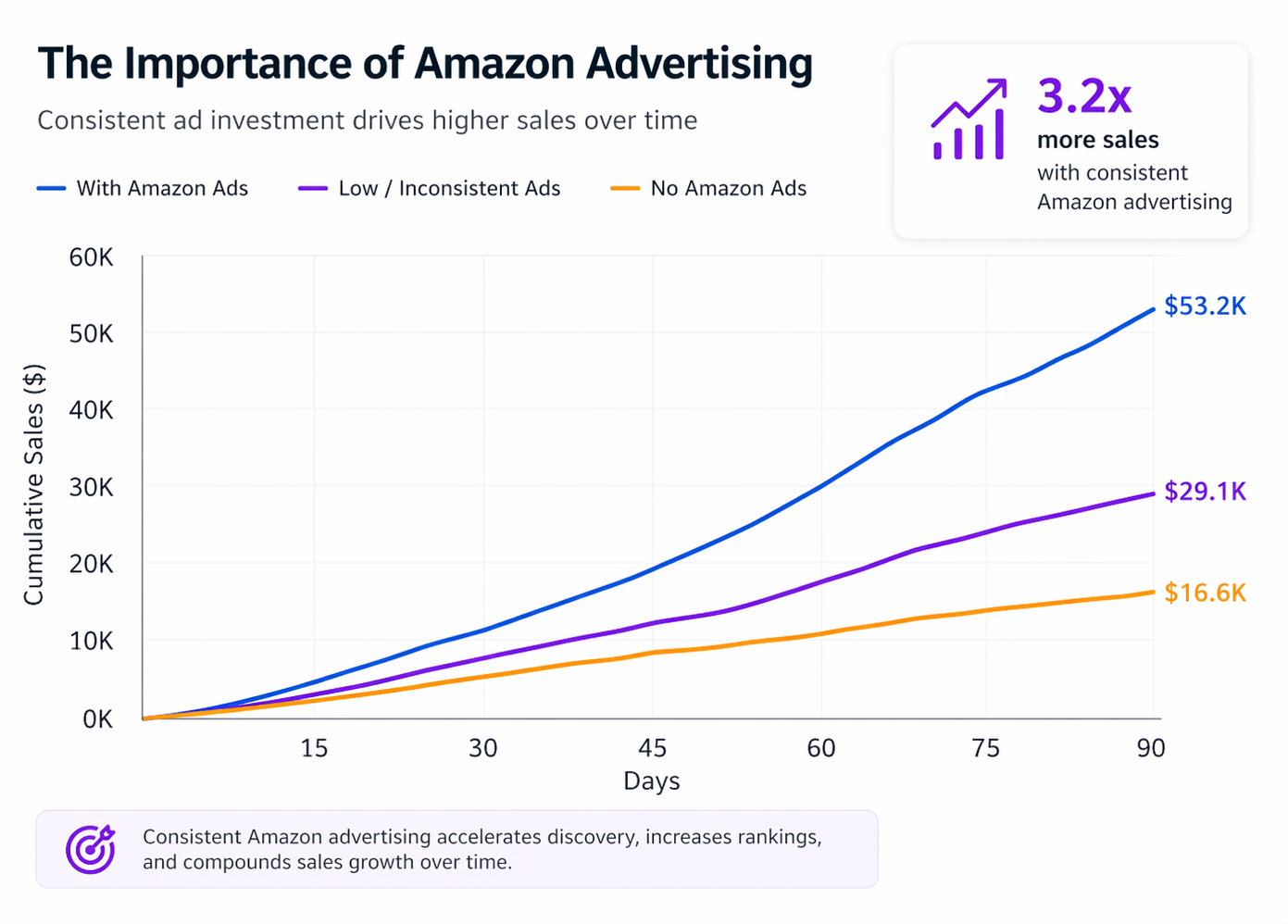 Amazon advertising impact chart showing 3.2x more sales with consistent advertising