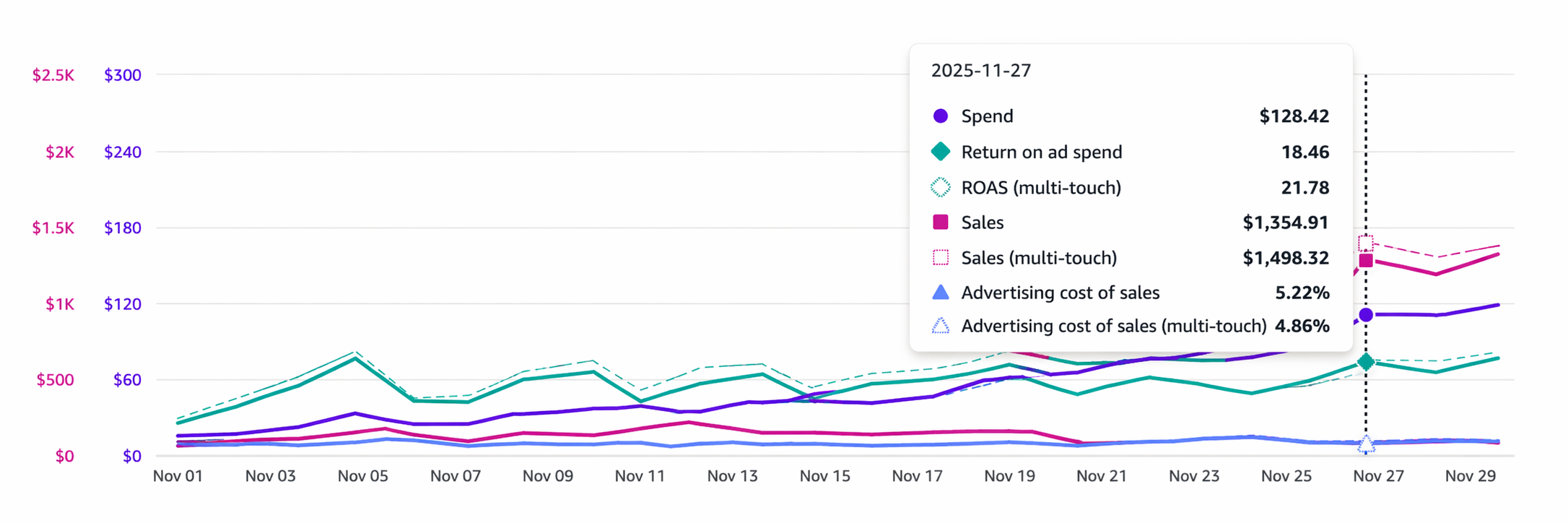 Amazon ROAS ACOS and sales performance chart with 18.46 ROAS and 5.22 percent ACOS