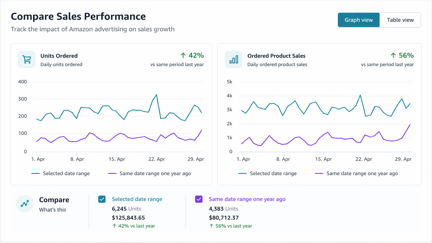 Amazon sales performance comparison showing 42 percent more units and 56 percent stronger ordered product sales