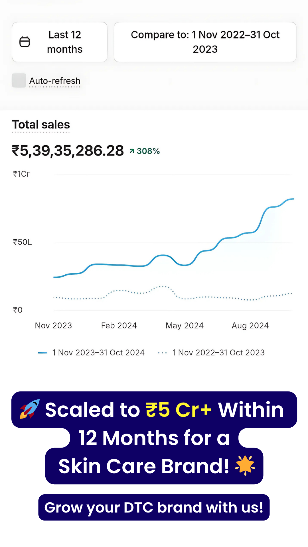 Skin care brand scaled to 5 crore within 12 months