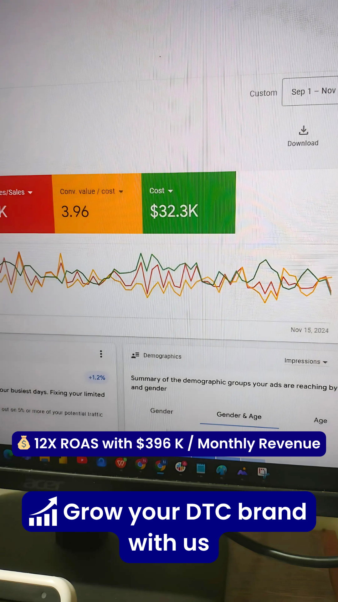 Google Ads dashboard showing 12X ROAS with 396K monthly revenue
