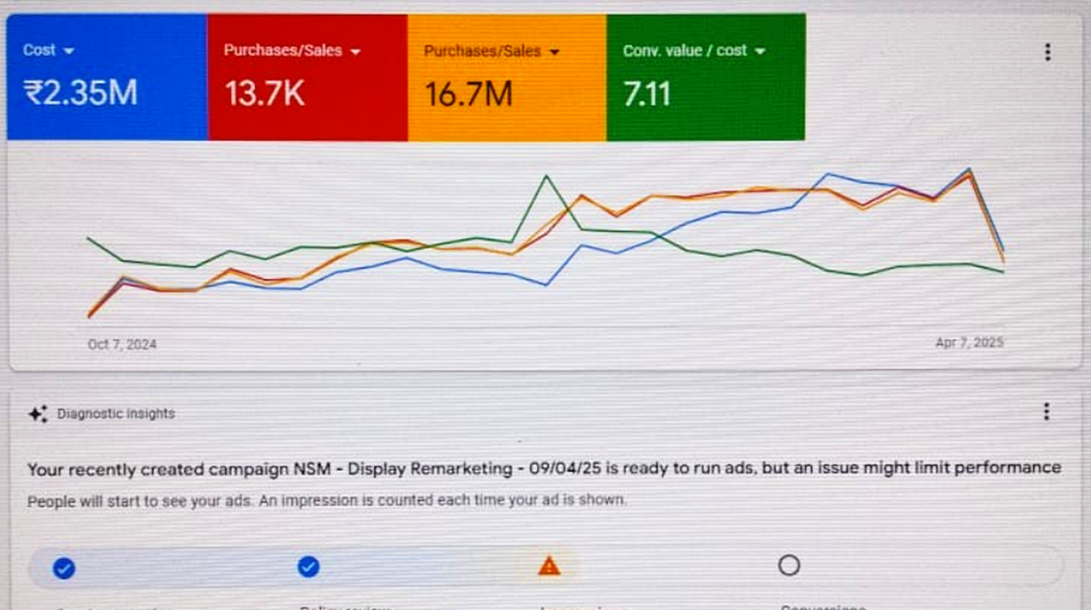 Google Ads India 16M revenue at 7 ROAS wide dashboard