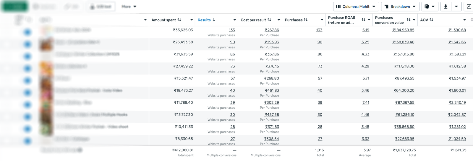 Meta Ads Manager screenshot showing 1,016 purchases, 16.37 lakh purchase value, and 3.97 average ROAS.
