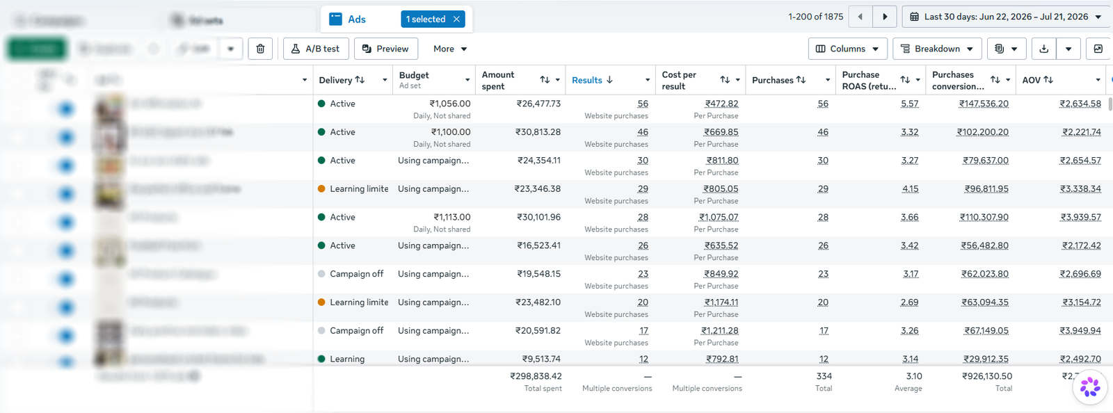 Meta Ads Manager screenshot showing 334 purchases, 9.26 lakh purchase value, and 3.10 average ROAS.