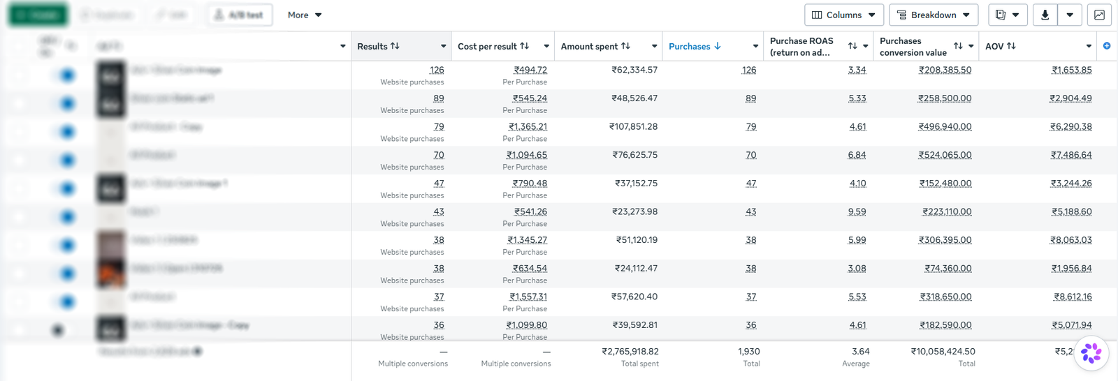 Meta Ads Manager screenshot showing 1,930 purchases, more than 1 crore purchase value, and 3.64 average ROAS.