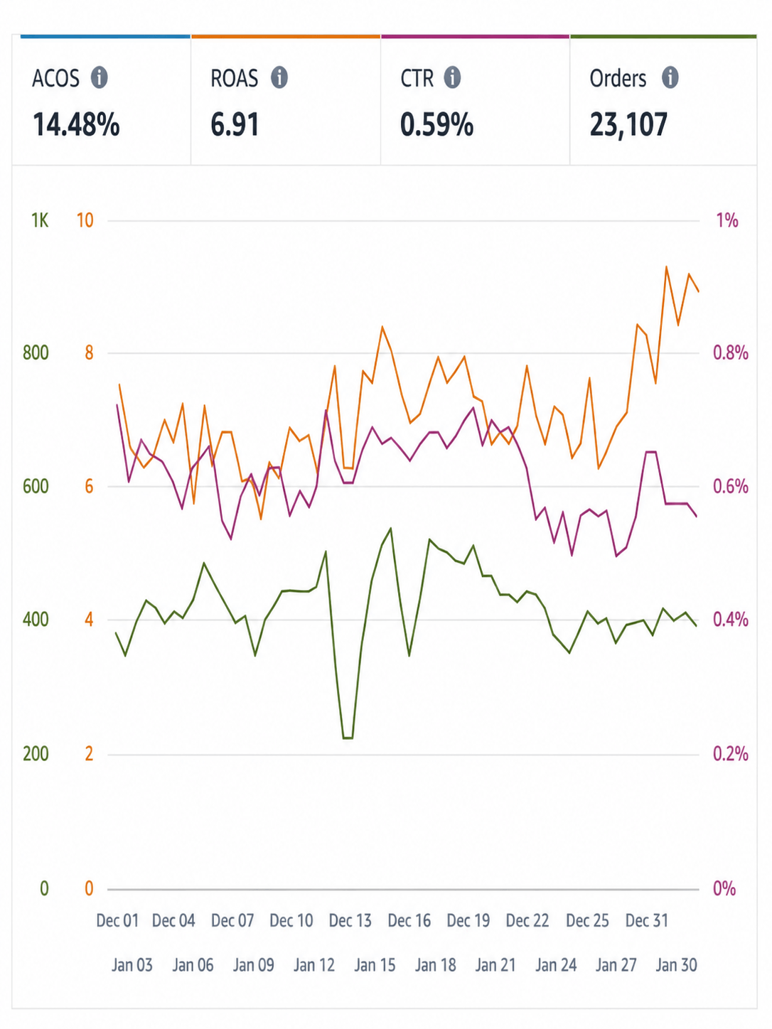 Real Amazon Ads screenshot showing ROAS, ACOS, orders and sales performance.