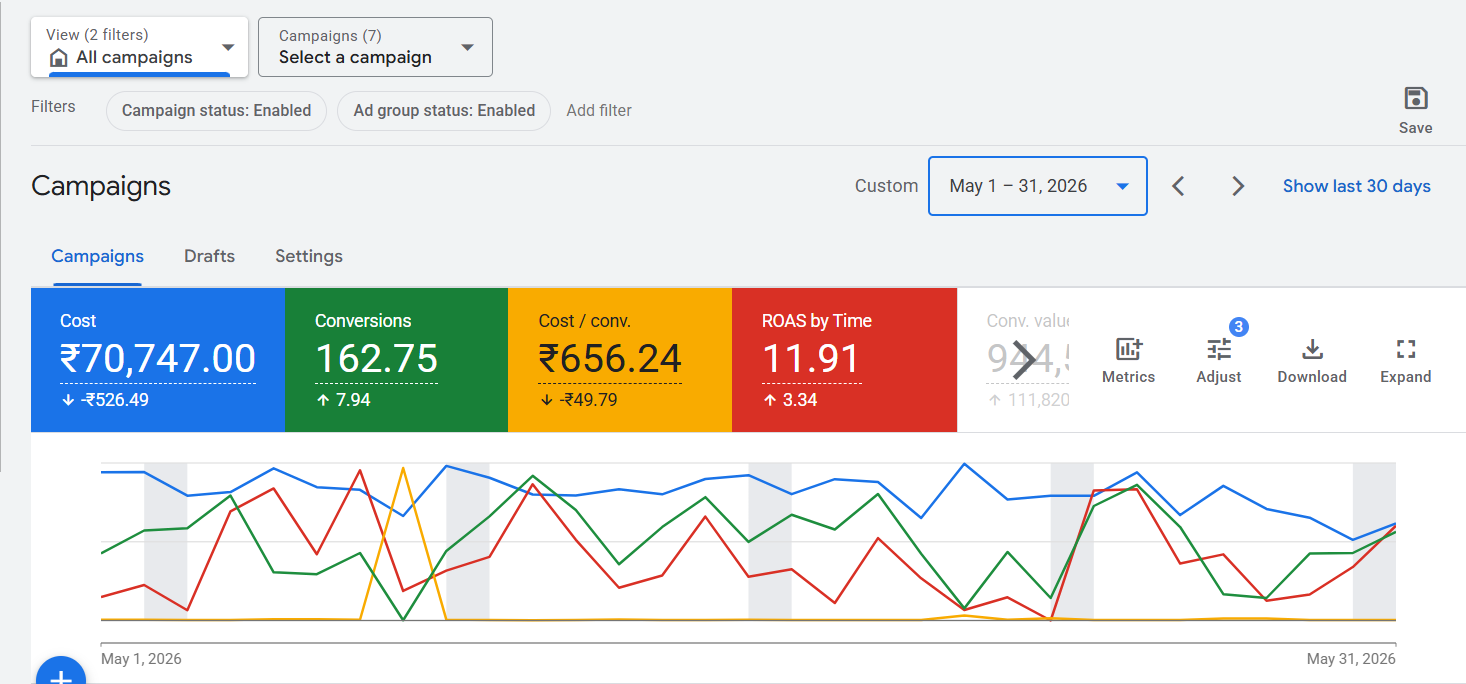 Annasimona Kids Google Ads account showing ₹70,747 spend, 162.75 conversions and 11.91 ROAS.