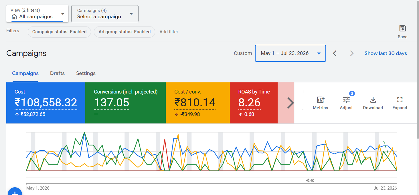 Ejaa Google Ads account showing ₹108,558 spend, 137 conversions and 8.26 ROAS from May through July.