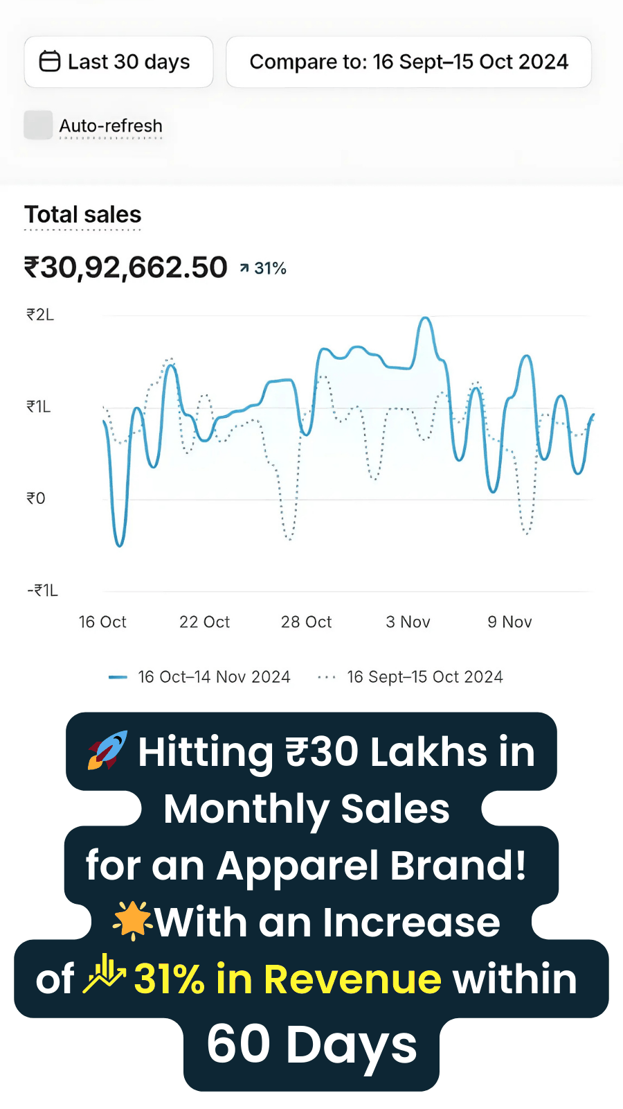 Apparel brand reached more than 30 lakh in monthly sales with 31 percent revenue growth in 60 days