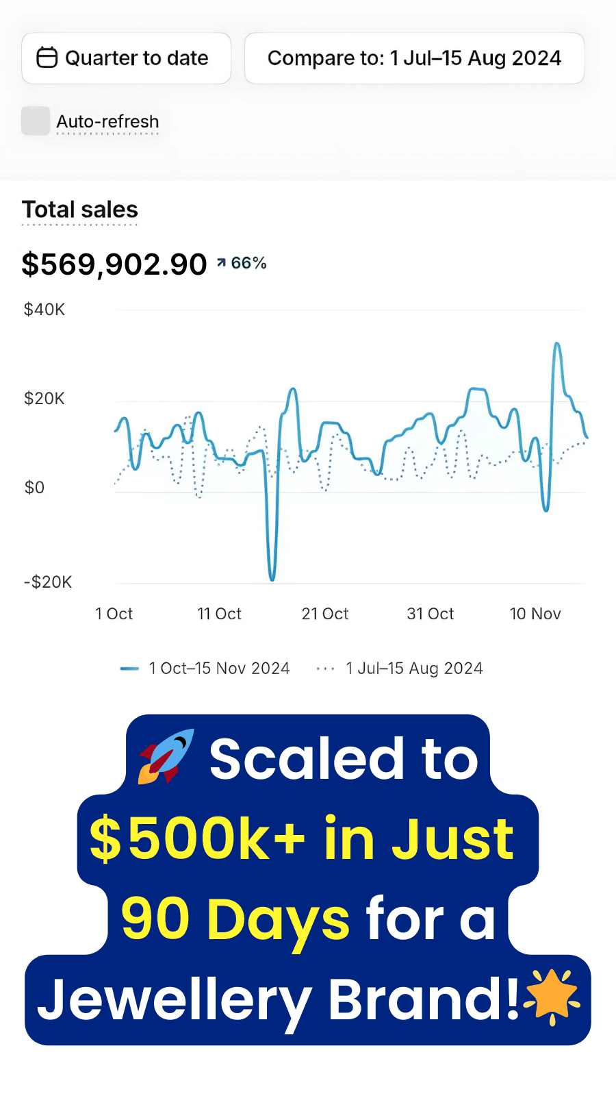 Jewellery brand reached more than 500 thousand dollars in sales in 90 days