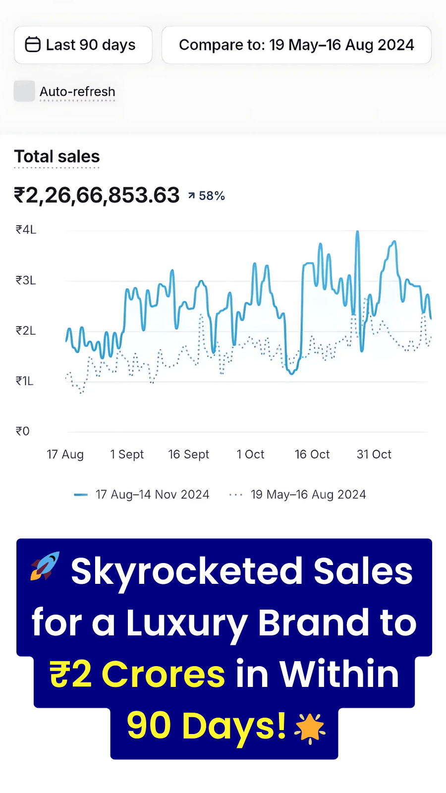 Luxury brand generated 2 crore in sales within 90 days
