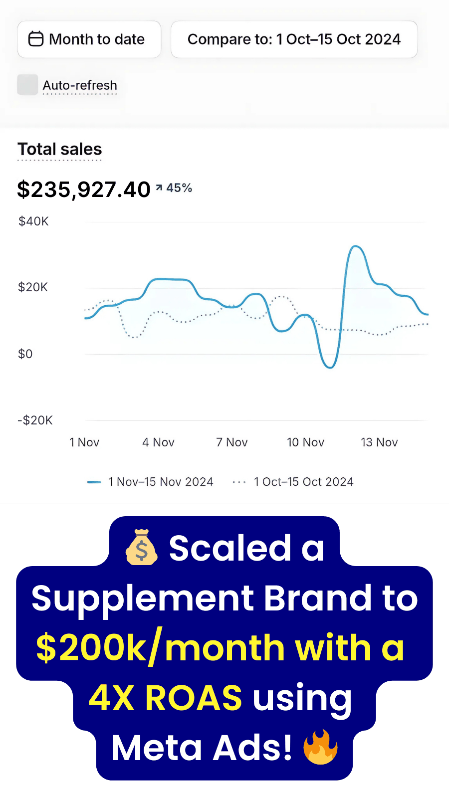 Supplement brand reached 200 thousand dollars per month at 4X ROAS using Meta Ads