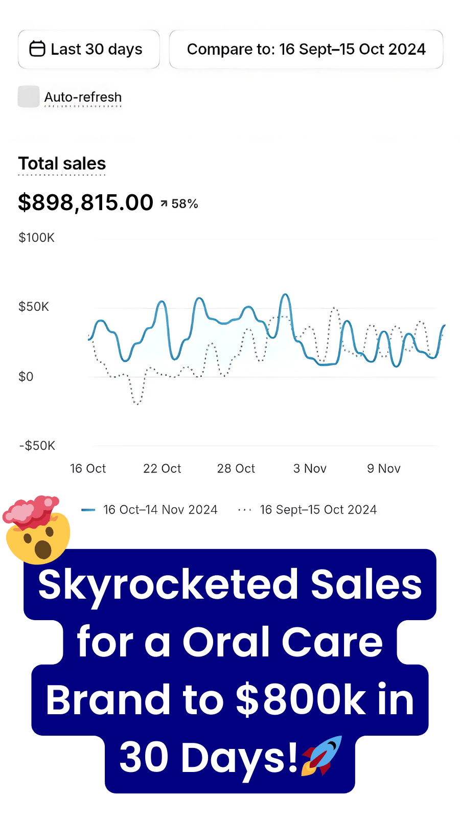 Oral care brand generated 800 thousand dollars in sales in 30 days