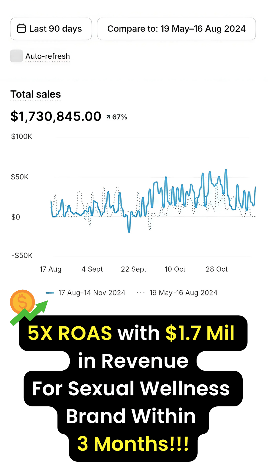 Sexual wellness brand generated 1.7 million dollars in revenue at 5X ROAS within three months