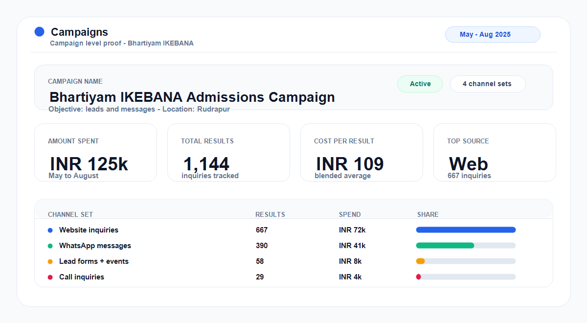 Bhartiyam IKEBANA preschool campaign proof showing website, WhatsApp and call lead channels