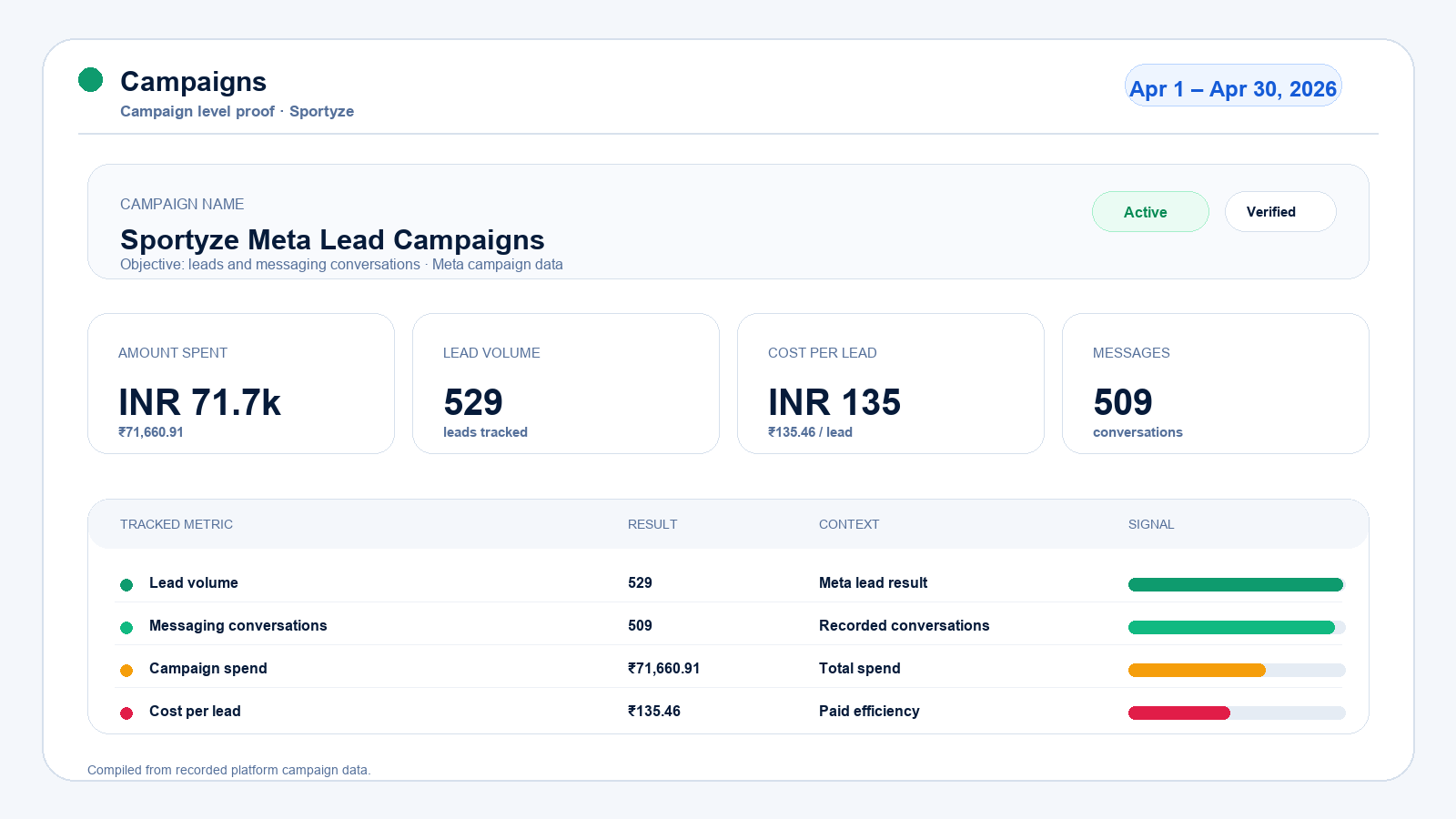Sportyze Meta lead campaign proof showing 529 leads, 509 messaging conversations and ₹135.46 cost per lead