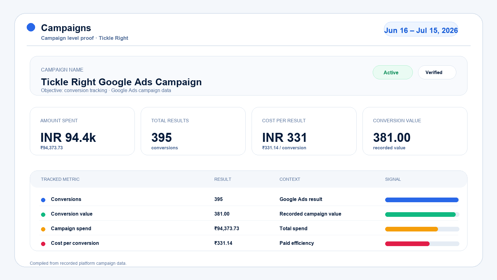 Tickle Right Meta Ads campaign proof showing 395 lead results, ₹94,373.73 campaign spend and ₹331.14 cost per result