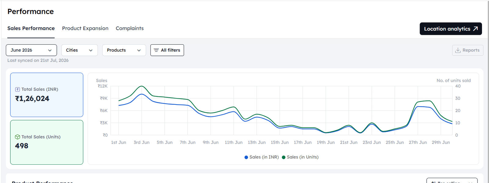 After optimization performance dashboard for June 2026 showing sales of 1,26,024 rupees and 498 units
