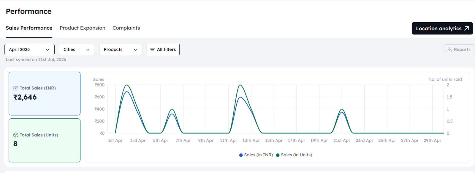 Before optimization performance dashboard for April 2026 showing sales of 2,646 rupees and 8 units