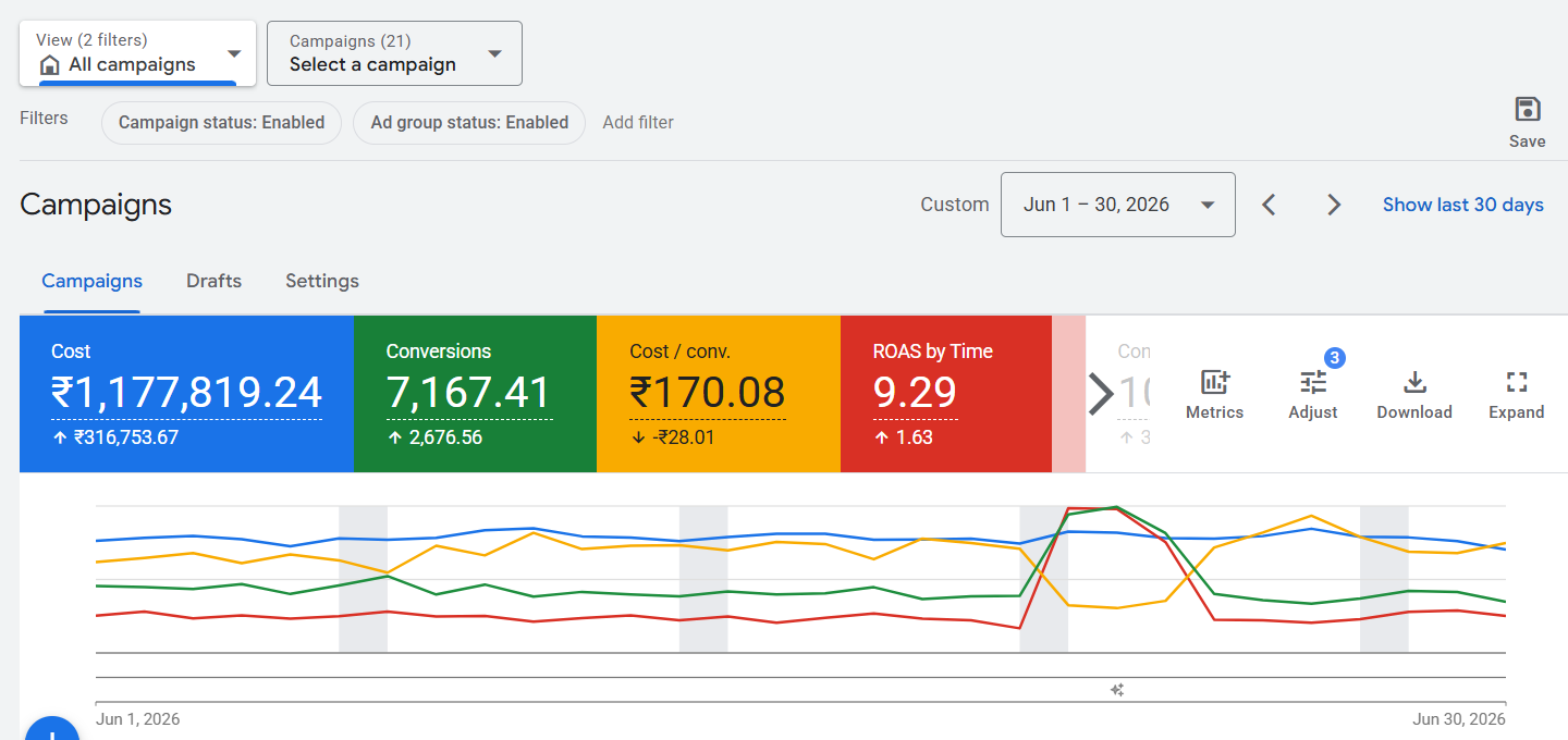 Real Google Ads dashboard showing ₹11.8 lakh spend, more than 7,100 conversions, ₹170 cost per conversion and 9.29 ROAS.