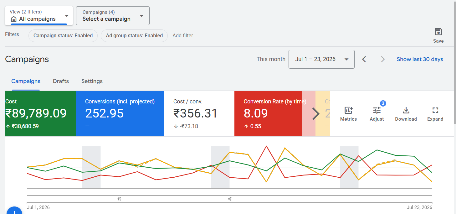 Tickle Right Google Ads account showing 252.95 conversions at ₹356.31 cost per conversion.