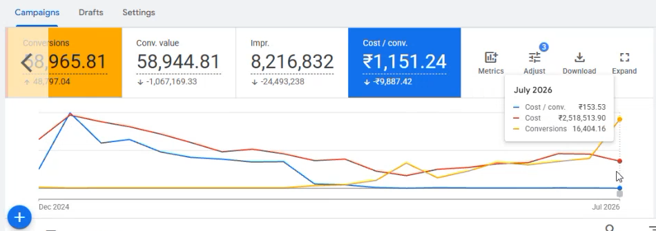 SaaS Google Ads performance screenshot showing conversions, conversion value, impressions, and cost per conversion