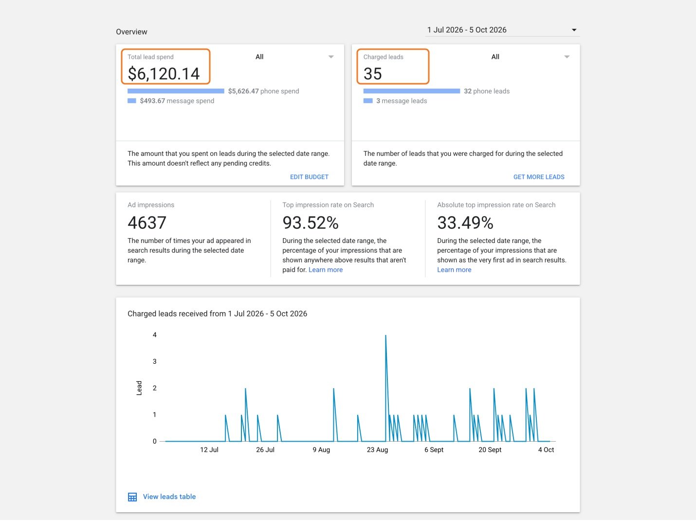 Anonymized campaign report highlighting charged leads and lead spend
