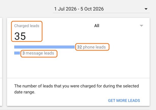 Campaign report highlighting the split of phone and message leads