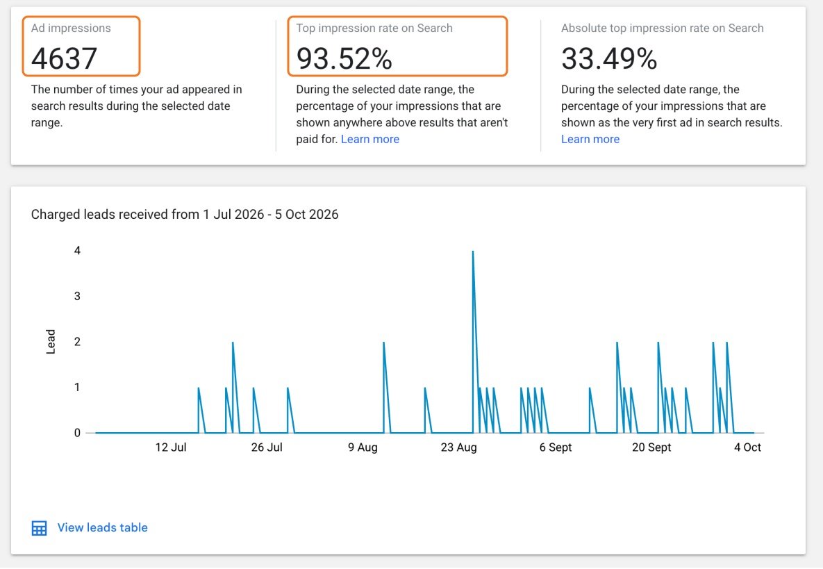 Campaign report highlighting impressions and placement above unpaid search results
